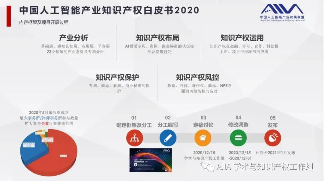 【合作伙伴】中国人工智能产业知识产权白皮书2020重磅发布