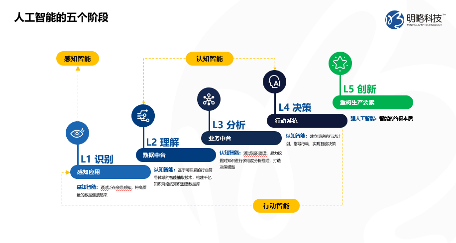 【合作伙伴】明略科技观点：“新基建”的智能化内核