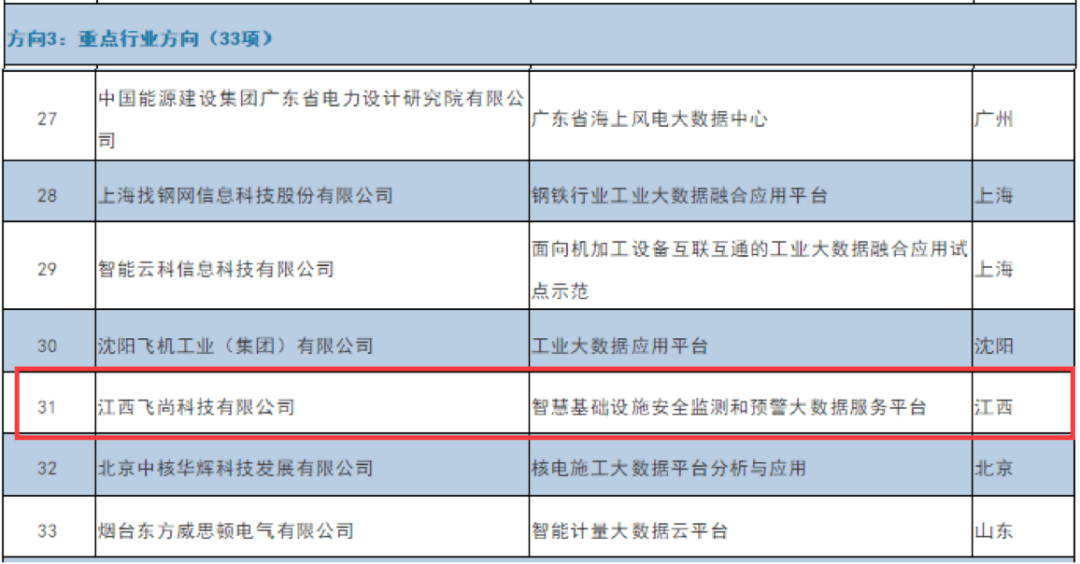 【合作伙伴】飞尚科技入榜国家级“2020年大数据产业发展试点示范项目”名单