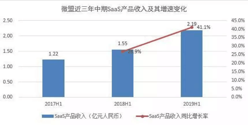 【合作伙伴】微盟集团：上半年SaaS增长强劲 精准营销逆势大增