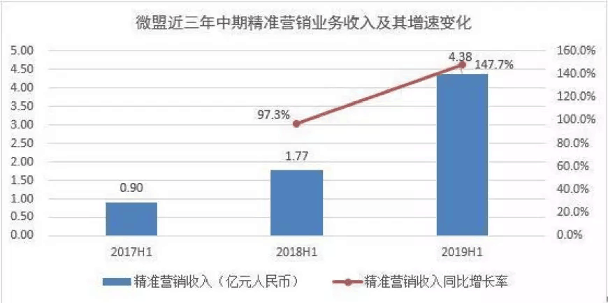 【合作伙伴】微盟集团：上半年SaaS增长强劲 精准营销逆势大增