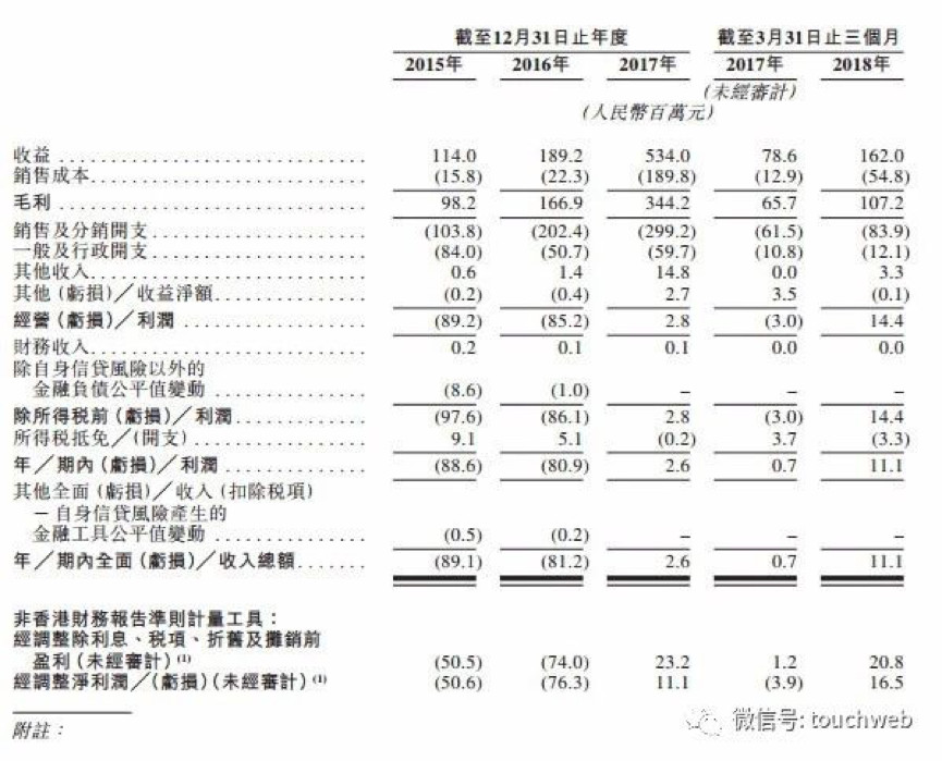 【合作伙伴】天堂硅谷领投企业微盟冲刺港交所，要做中国版saleforce