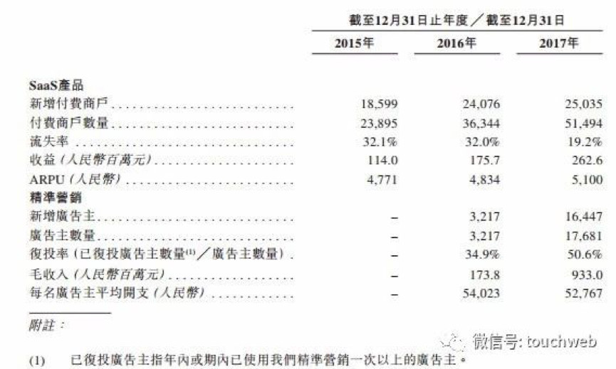 【合作伙伴】天堂硅谷领投企业微盟冲刺港交所，要做中国版saleforce