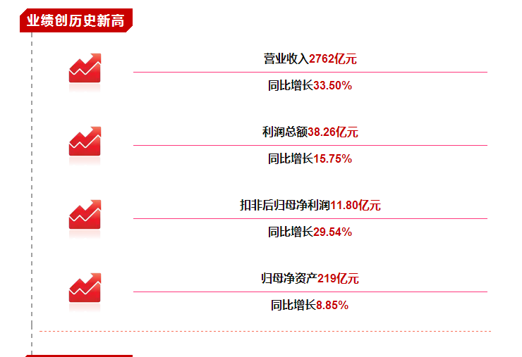 【合作伙伴】业绩创历史新高！一图看懂物产中大2017年年报