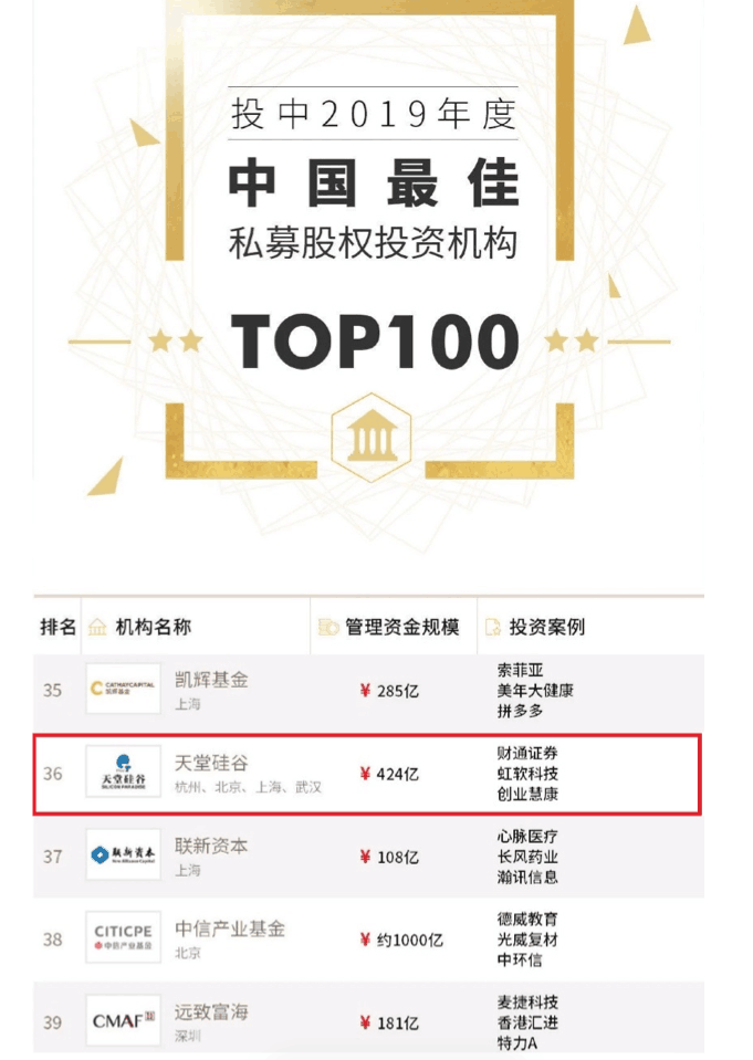 喜讯 | 天堂硅谷荣膺“投中2019年度中国最佳中资私募股权投资机构” 第十八名等多项殊荣