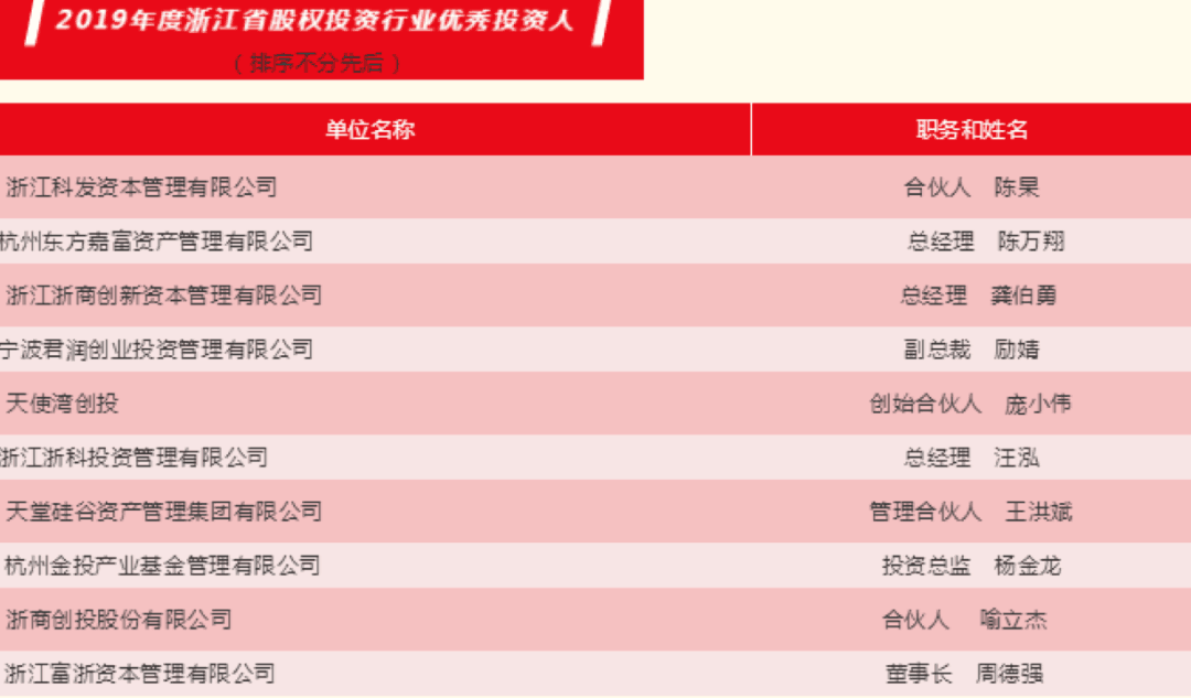 【动态新闻】天堂硅谷荣膺“2019年度浙江省股权投资突出贡献机构”等多项殊荣