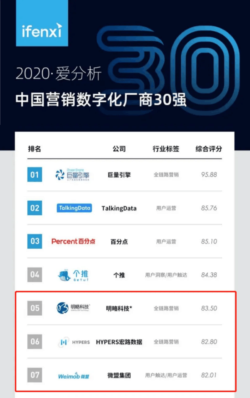 【动态新闻】天堂硅谷旗下基金投资三家企业入选2020爱分析·中国营销数字化厂商榜单